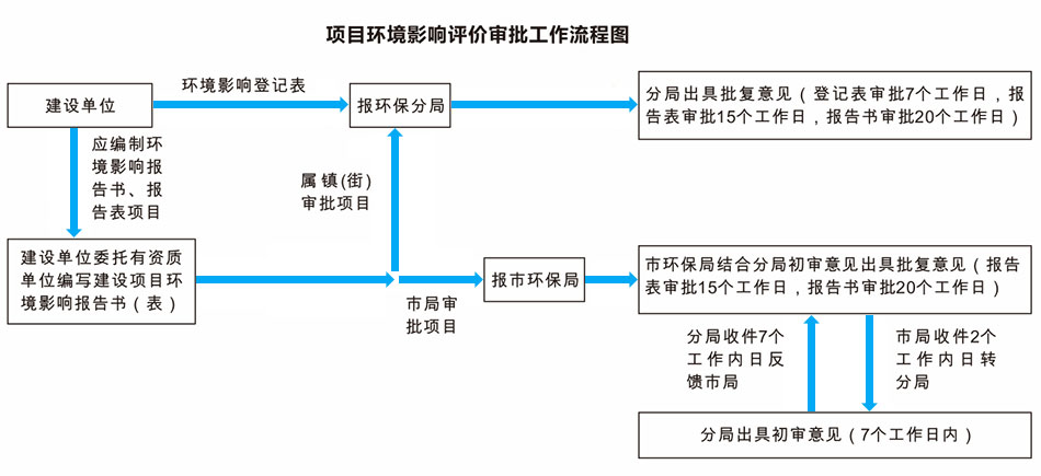 廢水處理工程與廢氣處理工程環境影響評價審批工作流程圖