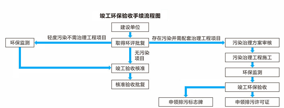 廢水處理工程與廢氣處理工程竣工環保驗收手續流程圖
