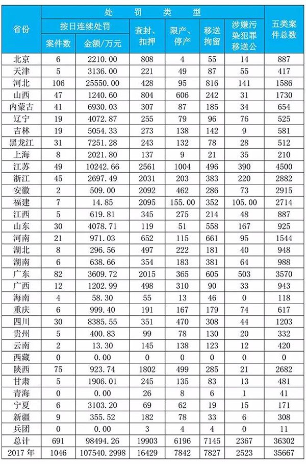 2018年1-11月環(huán)保法配套辦法執(zhí)行情況區(qū)域分布表