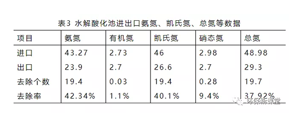 水解酸化池進出口氨氮、凱氏氮、總氮等數據