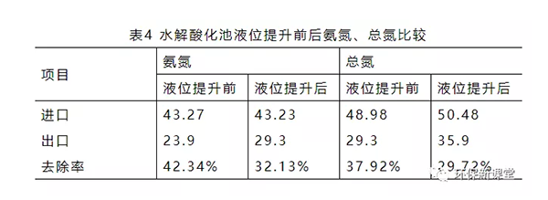 水解酸化池液位提升前后氨氮、總氮比較