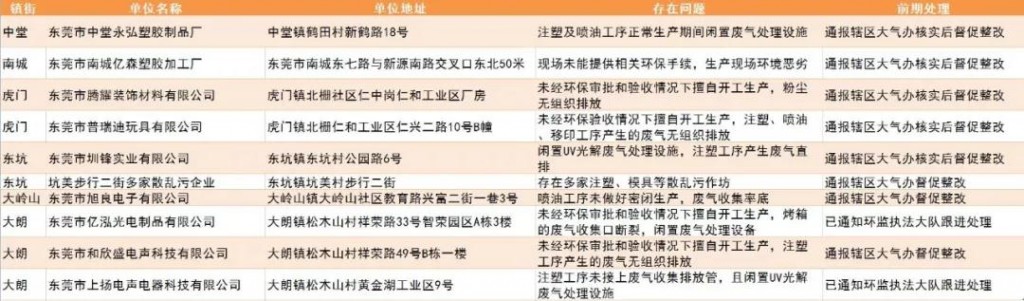 未落實大氣污染防治措施的企業和工地名單(第四十一批)