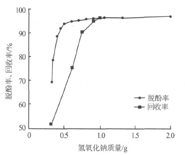 氫氧化鈉用量與脫酚率、回收率的關(guān)系