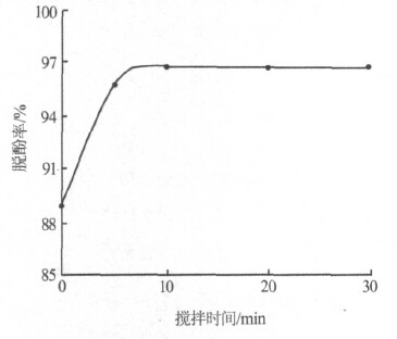 攪拌時(shí)間對(duì)脫酚率的影響