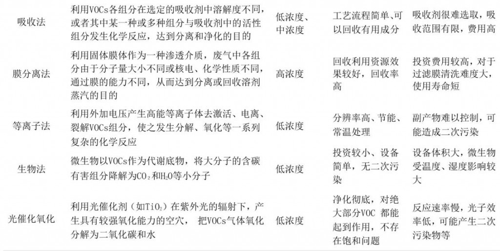 常見(jiàn)VOCs末端治理技術(shù)