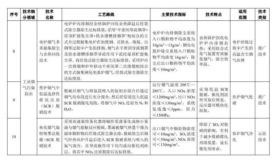 《2018年國家先進(jìn)污染防治技術(shù)目錄(大氣污染防治領(lǐng)域)》(公示稿)