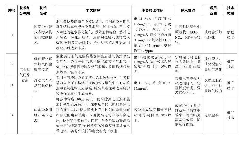 《2018年國家先進(jìn)污染防治技術(shù)目錄(大氣污染防治領(lǐng)域)》(公示稿)