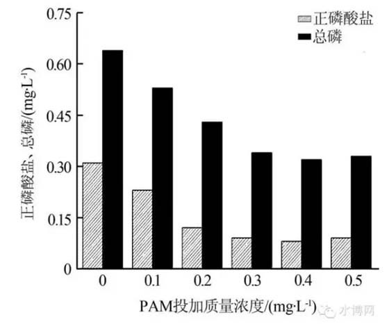 PAM投加量對(duì)磷去除率的影響