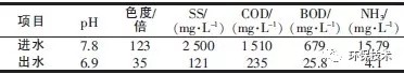 A/O的進、出水水質