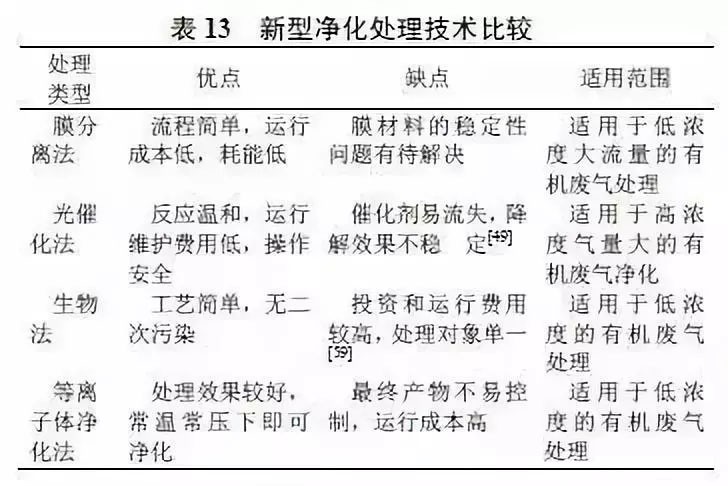 新型凈化處理技術(shù)