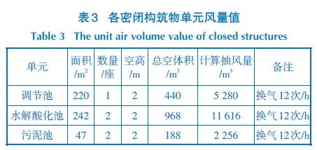 各密閉構(gòu)筑物單元風(fēng)量值