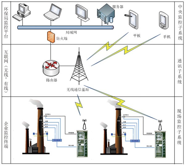 vocs在線監測網絡示意圖